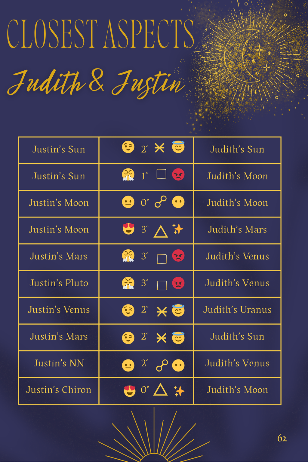 Astrological chart comparing closest aspects between Judith and Justin on a blue background with celestial design elements.