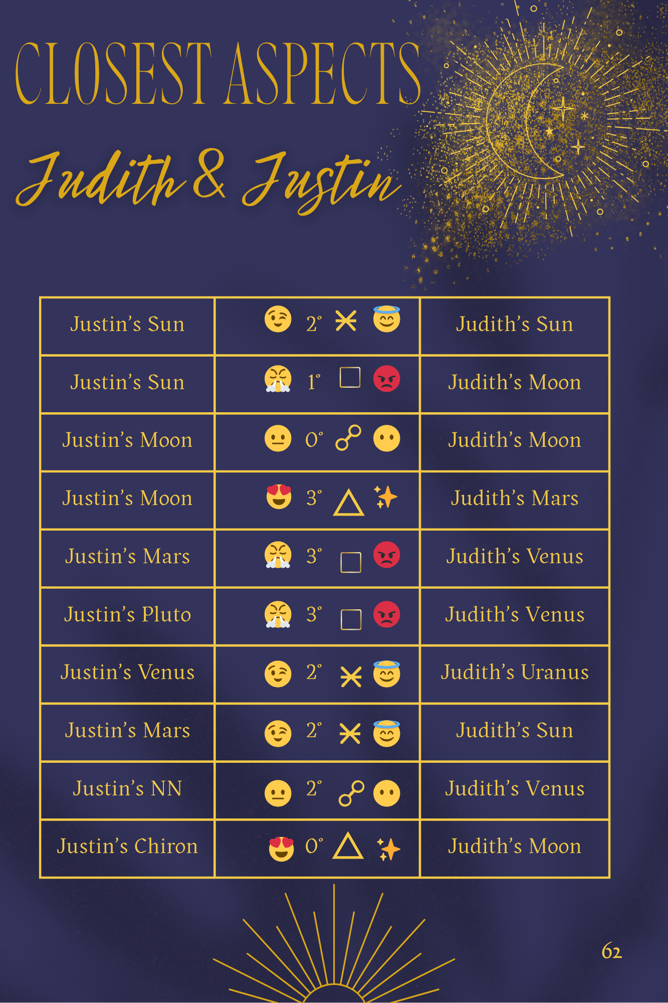 Astrological chart comparing closest aspects between Judith and Justin on a blue background with celestial design elements.